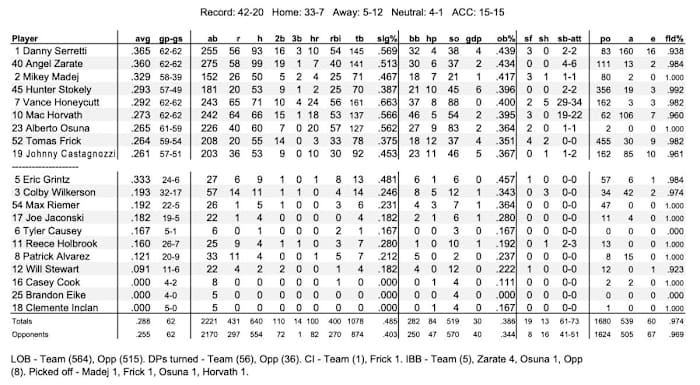 North Carolina hitting stats as of June 6, 2022.